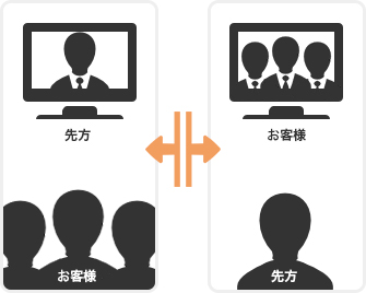 既にお持ちのテレビ会議システムや、レンタル機器での安定した接続を確立します。