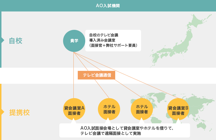 AO入試面接での接続支援サービス活用事例