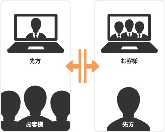 サポートデスク付きで安心なWEB会議環境をご提供します。