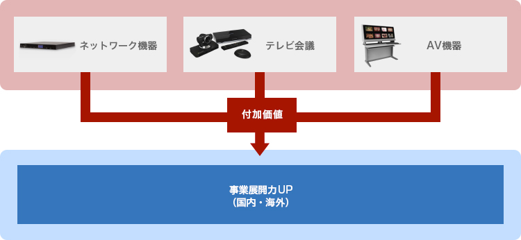 ネットワーク機器、テレビ会議、AV機器に価値を付加し、国内・海外の事業展開力をUPします。